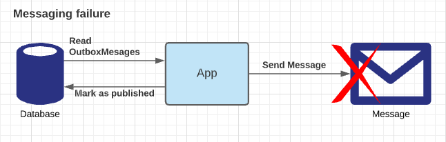 Messaging failure with Outbox